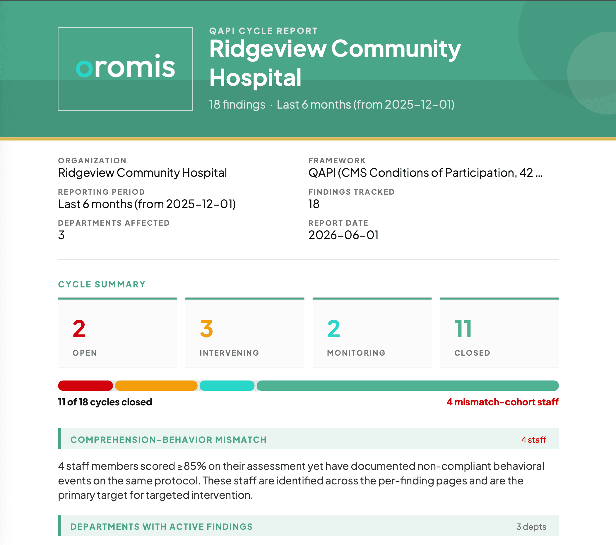 Oromis QAPI Cycle Report for Ridgeview Community Hospital, showing findings, interventions and outcomes