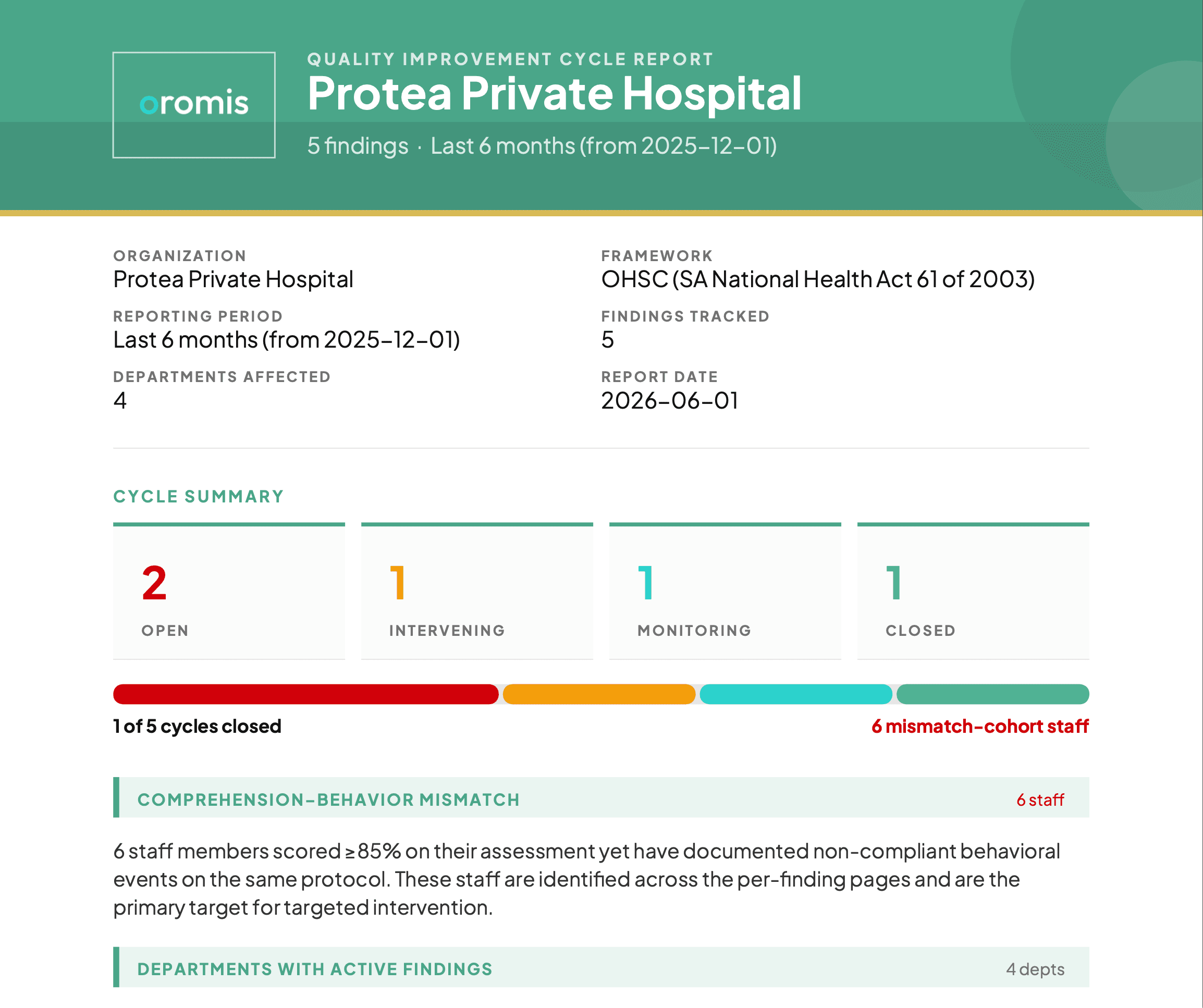 Oromis Quality Improvement Cycle Report for Protea Private Hospital, showing findings, interventions and outcomes