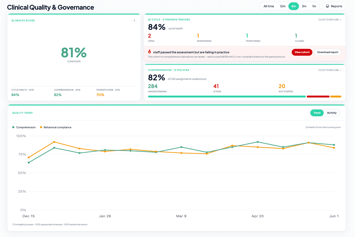 Oromis dashboard showing policy comprehension scores and QAPI report