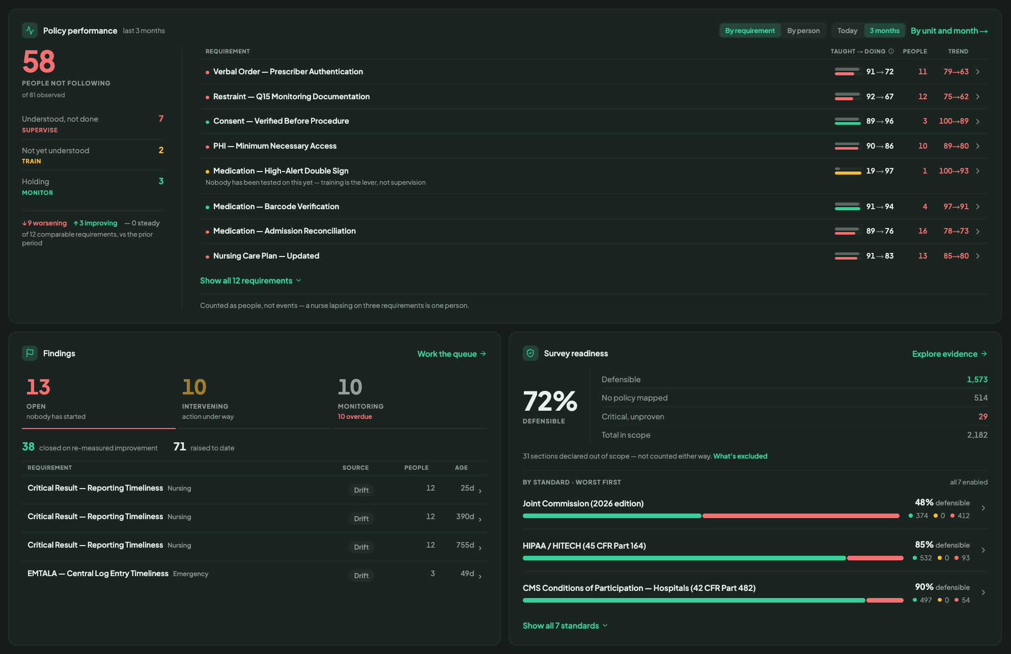 The Oromis dashboard: 58 people not following policy out of 81 observed, broken down by requirement into understood-but-not-done, not yet understood, and holding — alongside open findings and survey readiness by standard.